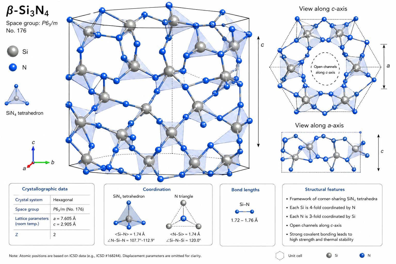 Professional crystallographic structure of Beta-Silicon Nitride (beta-Si3N4) showing SiN4 tetrahedra and lattice parameters for technical ceramic engineering.